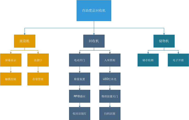 自助廢品回收機方案--廣州奔想智能科技有限公司