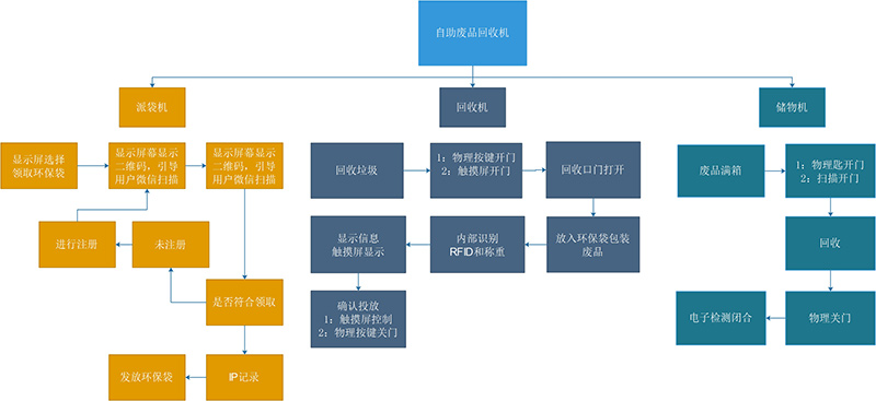 自助廢品回收機方案--廣州奔想智能科技有限公司