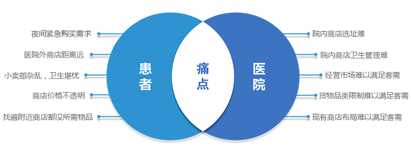 醫(yī)院內(nèi)非藥類零售的痛點(diǎn)-廣州奔想智能科技有限公司