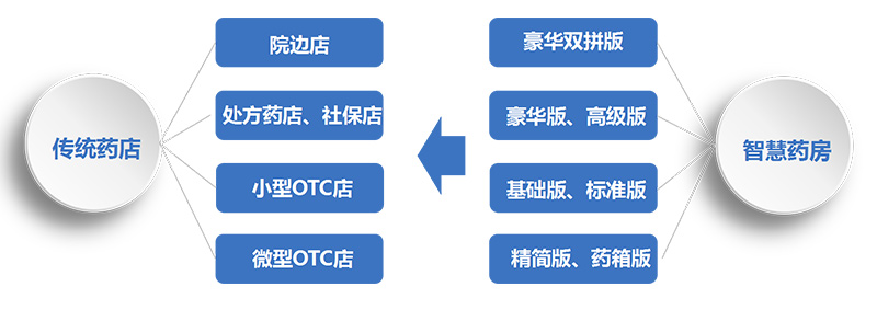 多版本終端實(shí)現(xiàn)差異化定位 傳統(tǒng)藥店 院邊店 處方藥店 小型OTC店 微型OTC店-廣州奔想智能科技有限公司