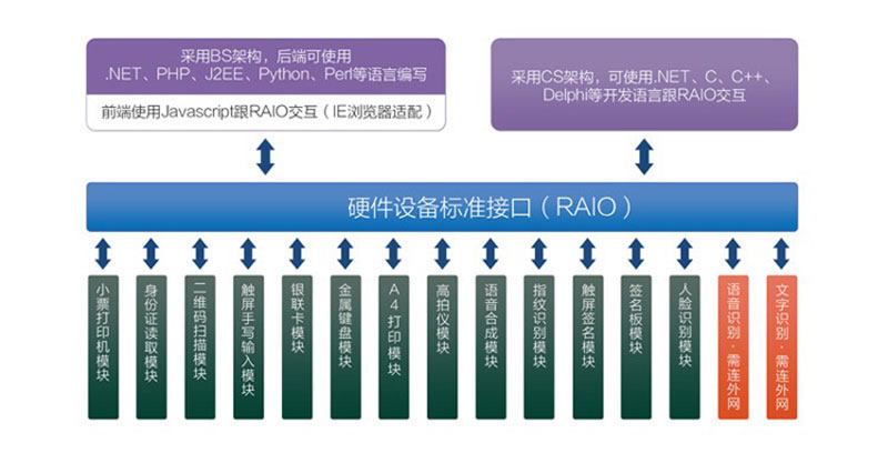核心技術(shù)-功能模塊RAIO調(diào)用包簡(jiǎn)介-廣州奔想智能科技有限公司