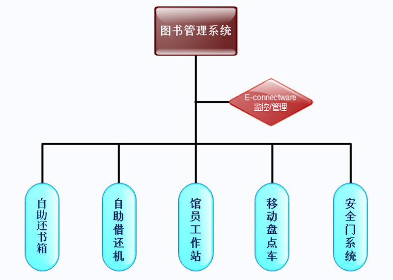 學(xué)校圖書(shū)館自助借還書(shū)、RFID自動(dòng)化借閱方案優(yōu)勢(shì)-廣州奔想智能科技有限公司