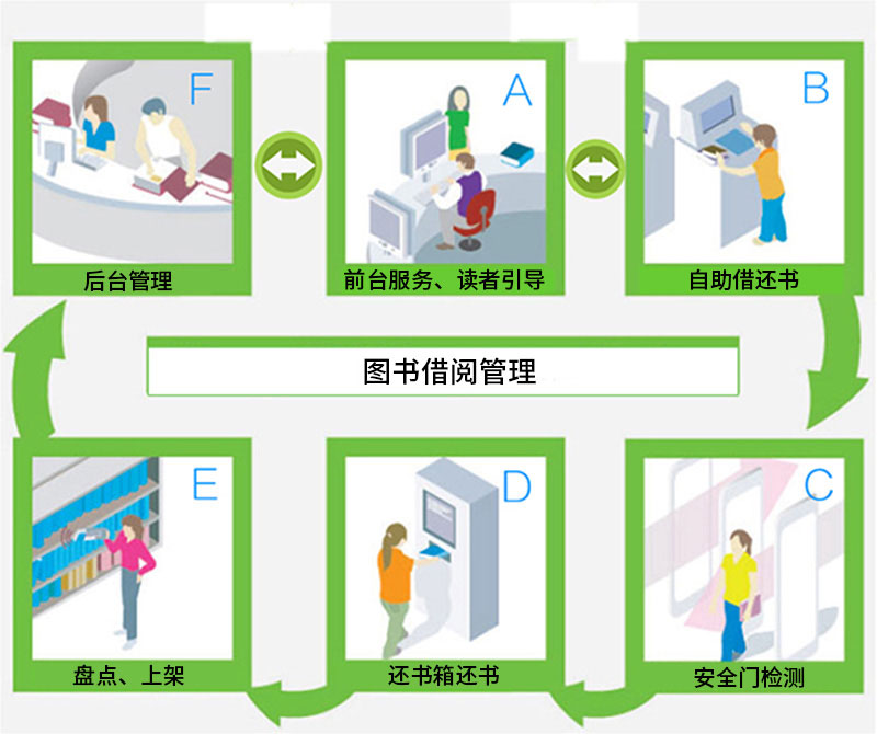 圖書(shū)自助借閱流程-廣州奔想智能科技有限公司