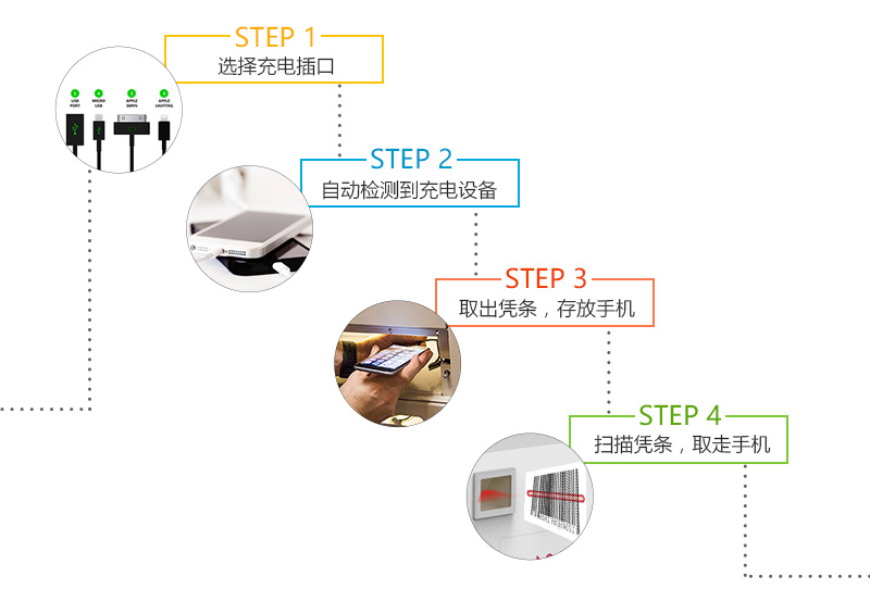 選擇充電插口、自動檢測到充電設(shè)備、取出憑條、存放手機(jī)、掃描憑條、取走手機(jī)