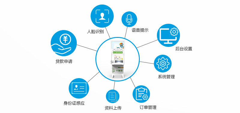人臉識別、貸款申請、身份證感應(yīng)、資料上傳、訂單管理、系統(tǒng)管理、后臺管理、后臺設(shè)置、語音提示--廣州奔想智能科技有限公司