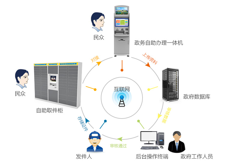 政務(wù)自助辦理一體機(jī) 自助取件柜 政府-廣州奔想智能科技有限公司